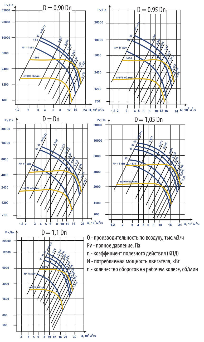 Аэродинамические характеристики ВЦ 6-28 (ВР 120-28) №10