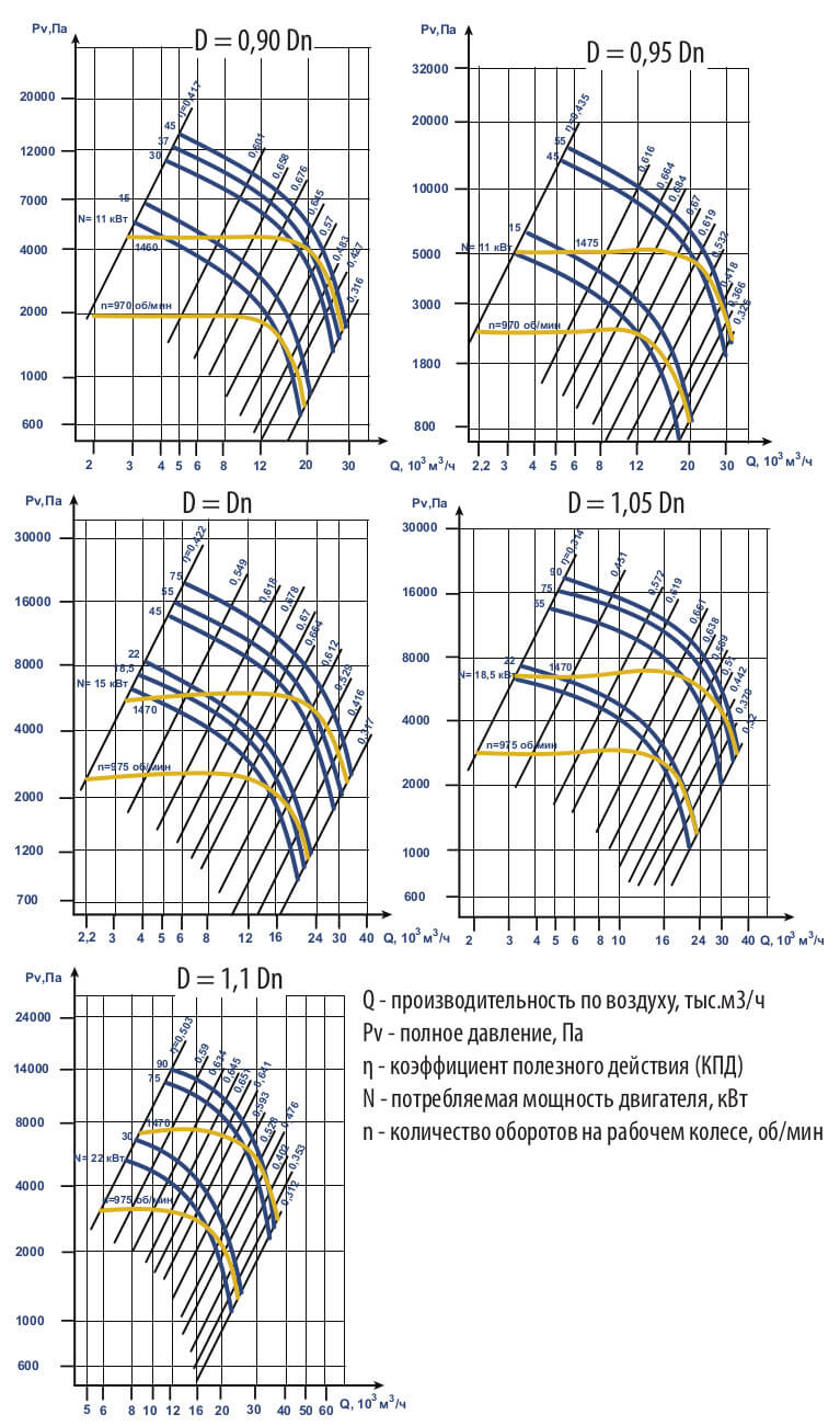 Аэродинамические характеристики ВЦ 6-28 (ВР 120-28) №11,2