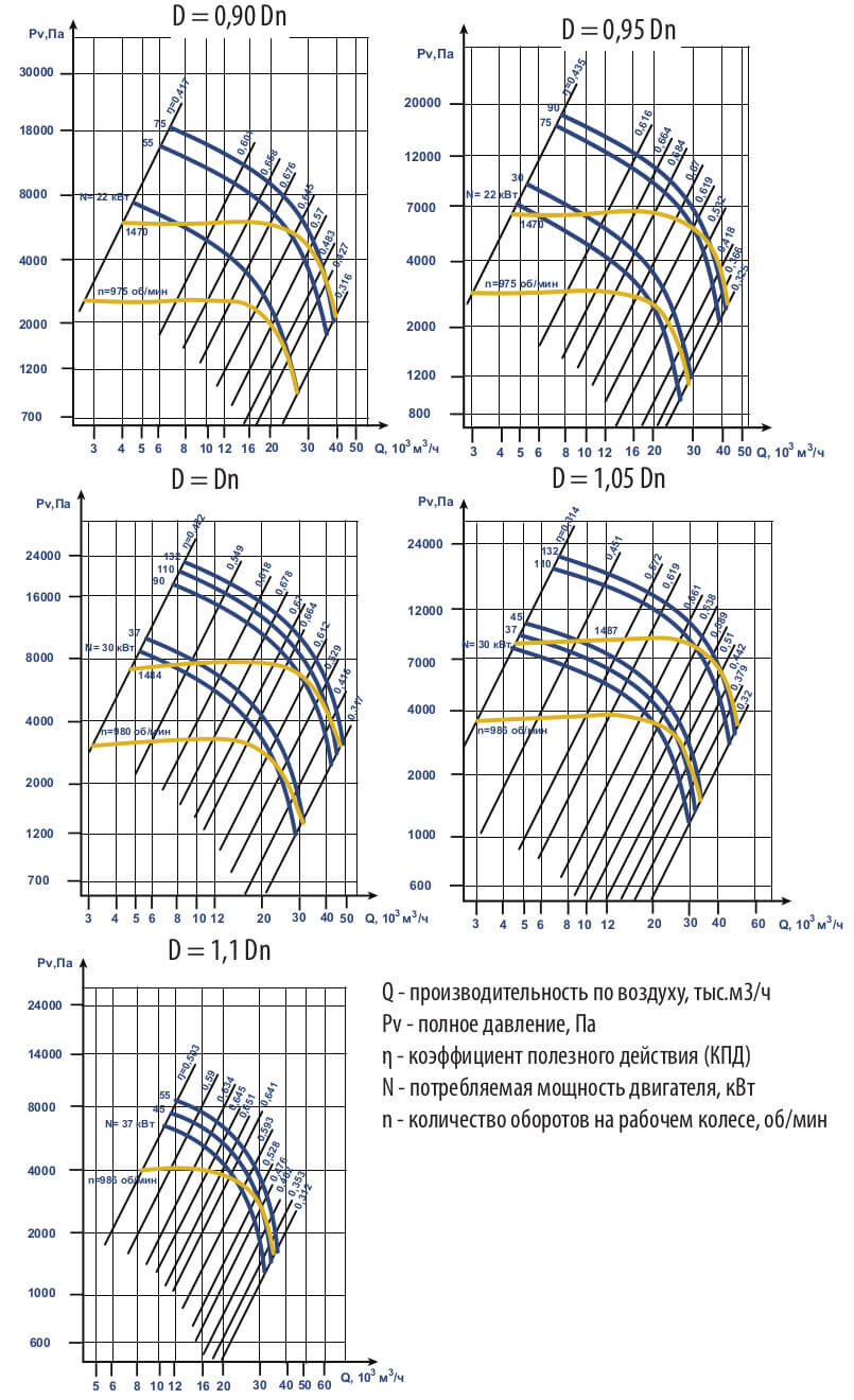 Аэродинамические характеристики ВЦ 6-28 (ВР 120-28) №12,5