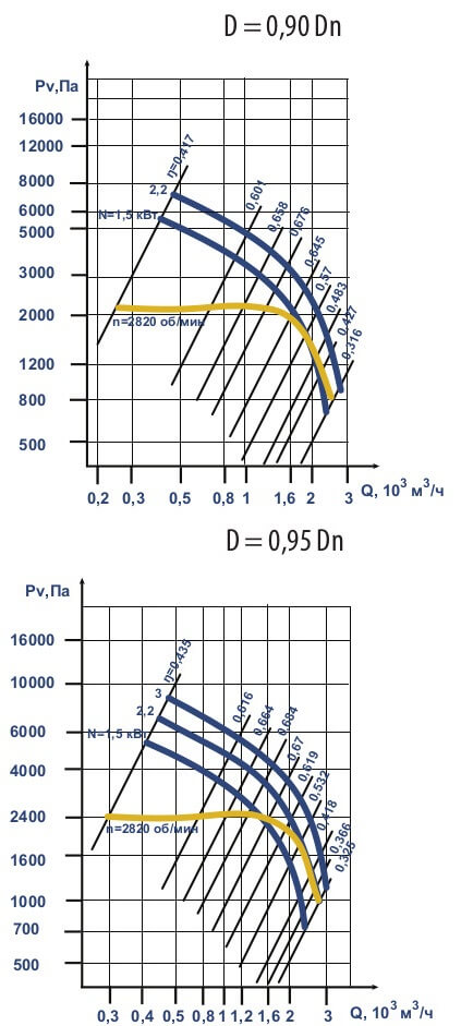 Аэродинамические характеристики ВЦ 6-28 (ВР 120-28) №4