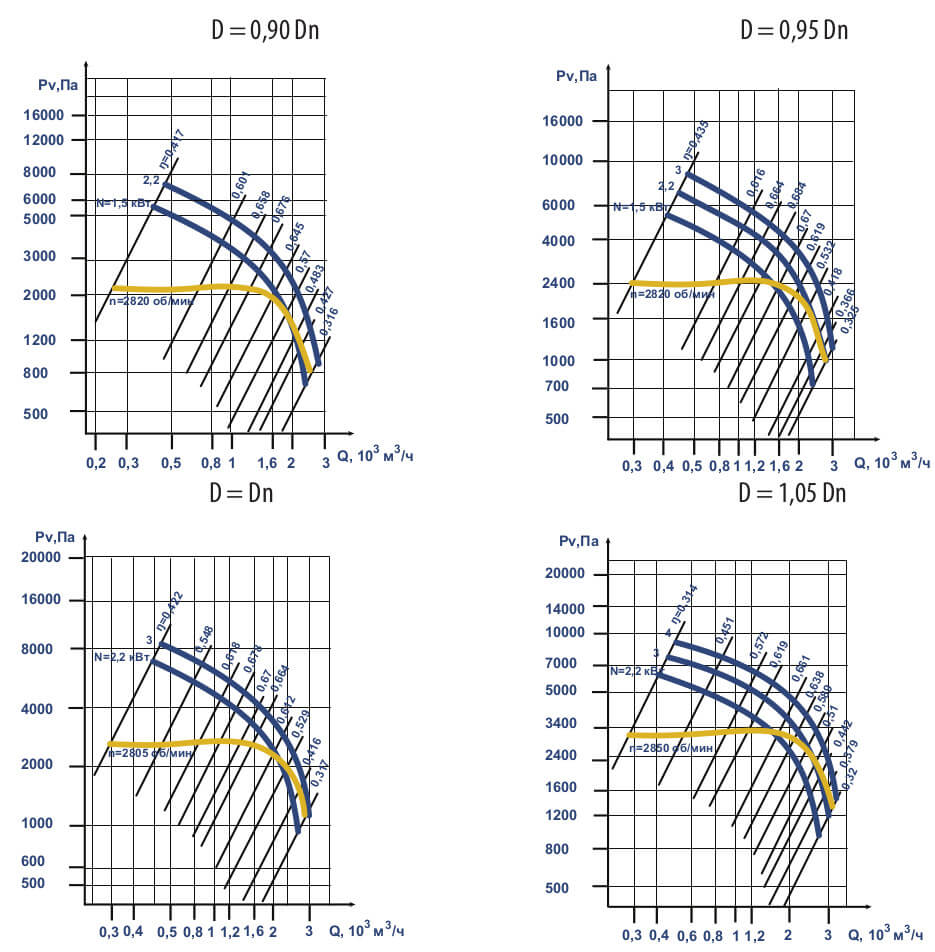 Аэродинамические характеристики ВЦ 6-28 (ВР 120-28) №4
