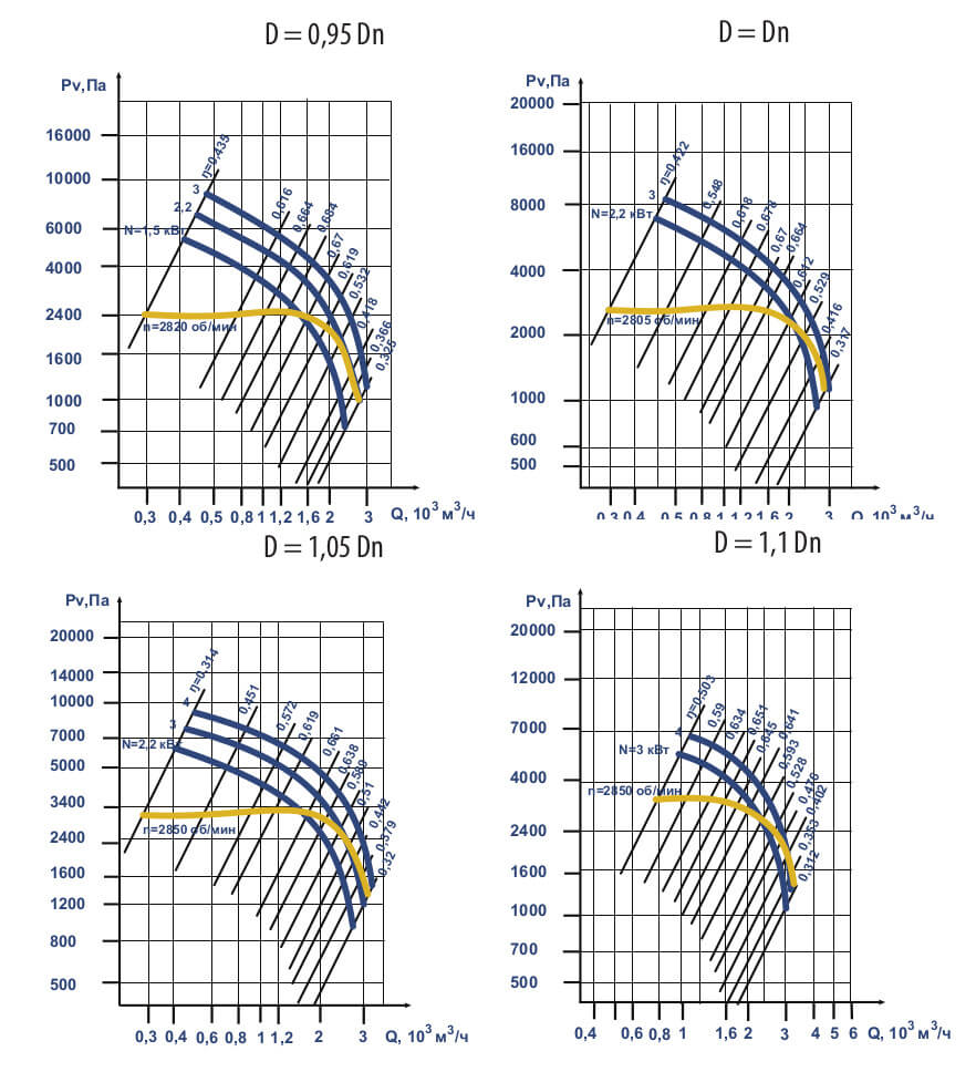 Аэродинамические характеристики ВЦ 6-28 (ВР 120-28) №4