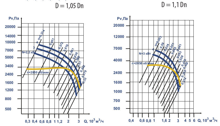 Аэродинамические характеристики ВЦ 6-28 (ВР 120-28) №4