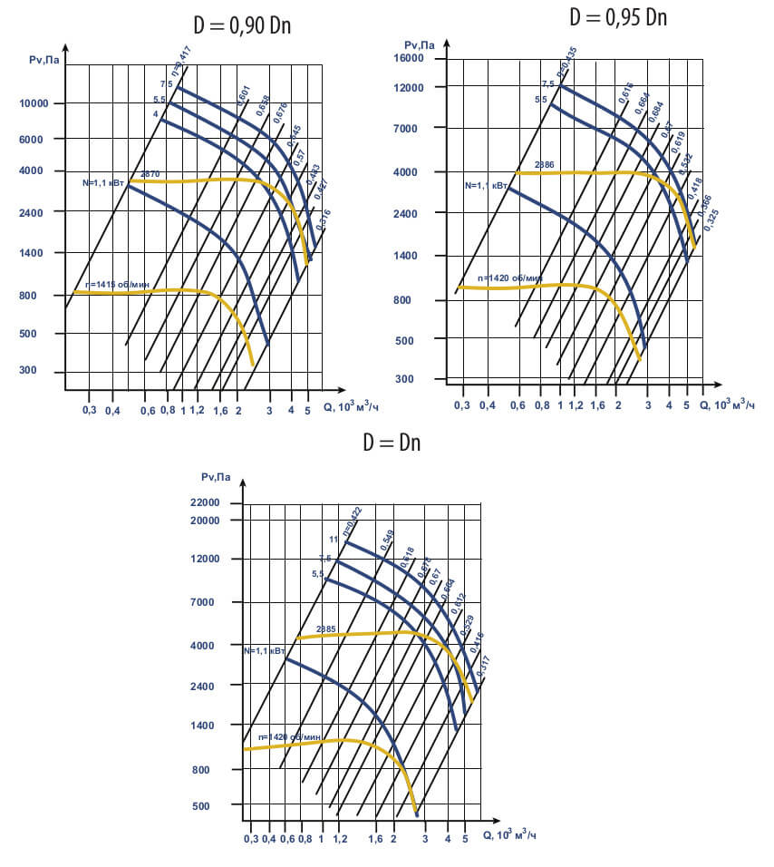 Аэродинамические характеристики ВЦ 6-28 (ВР 120-28) №5