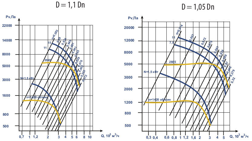 Аэродинамические характеристики ВЦ 6-28 (ВР 120-28) №5