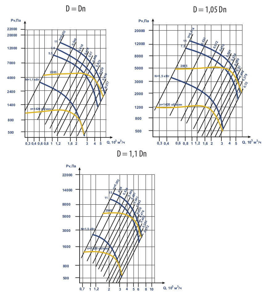 Аэродинамические характеристики ВЦ 6-28 (ВР 120-28) №5