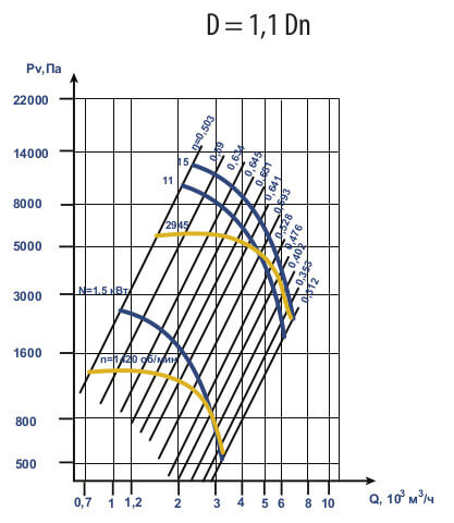 Аэродинамические характеристики ВЦ 6-28 (ВР 120-28) №5