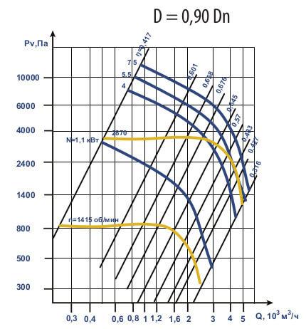 Аэродинамические характеристики ВЦ 6-28 (ВР 120-28) №5