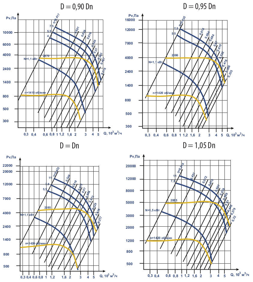 Аэродинамические характеристики ВЦ 6-28 (ВР 120-28) №5