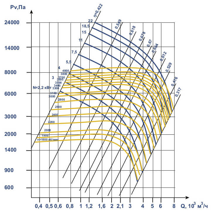 Аэродинамические характеристики ВЦ 6-28 (ВР 120-28) №5