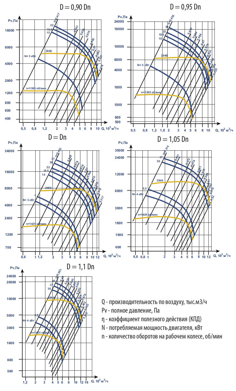 Аэродинамические характеристики ВЦ 6-28 (ВР 120-28) №6,3