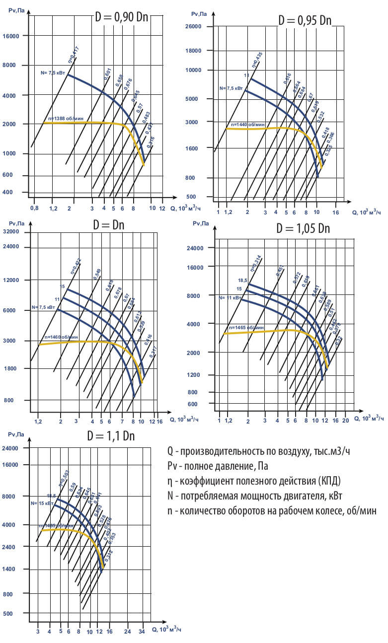 Аэродинамические характеристики ВЦ 6-28 (ВР 120-28) №8