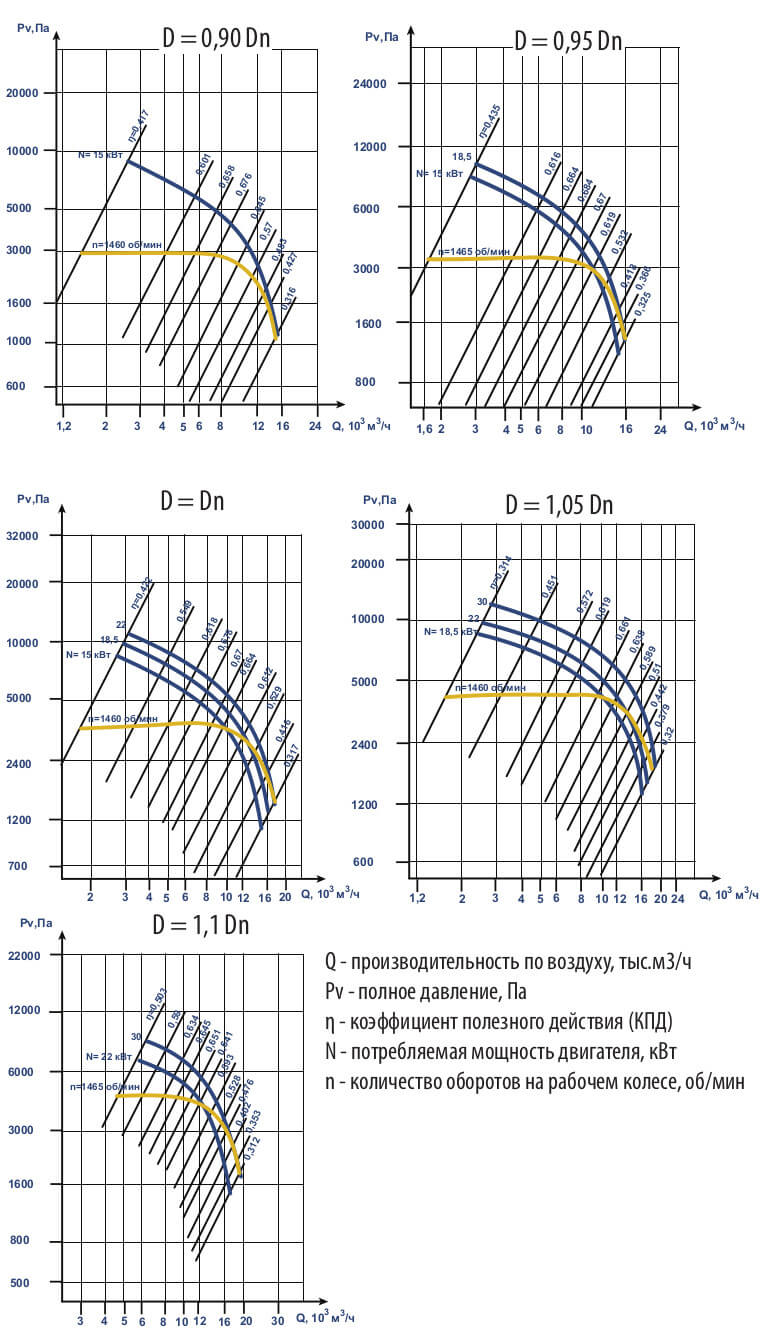 Аэродинамические характеристики ВЦ 6-28 (ВР 120-28) №9