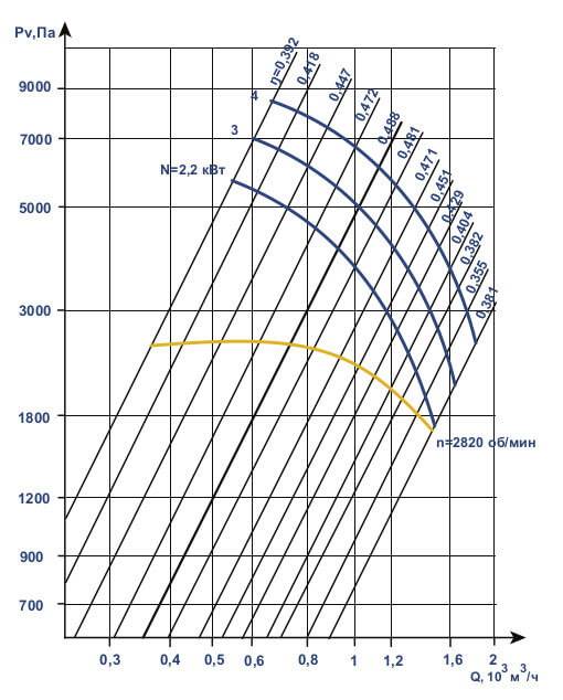 Аэродинамические характеристики АВД-3.5M