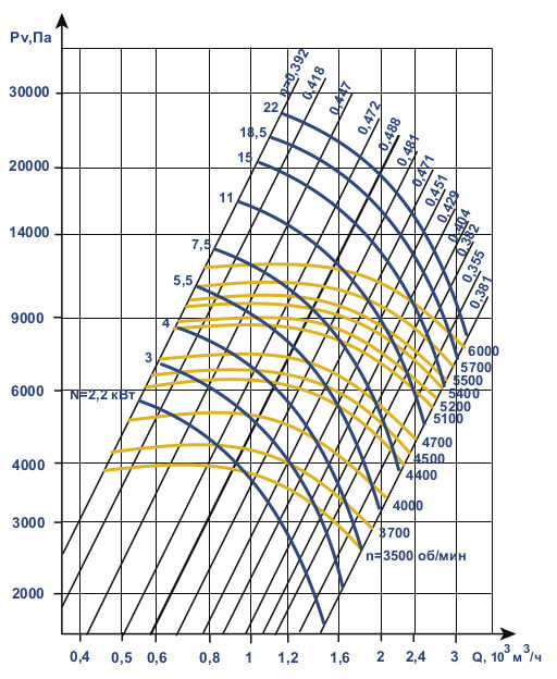 Аэродинамические характеристики АВД-3.5Ь