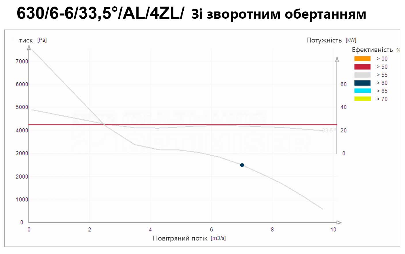 Аеродинамічні характеристики шахтного вентилятора ВМЕ 630
