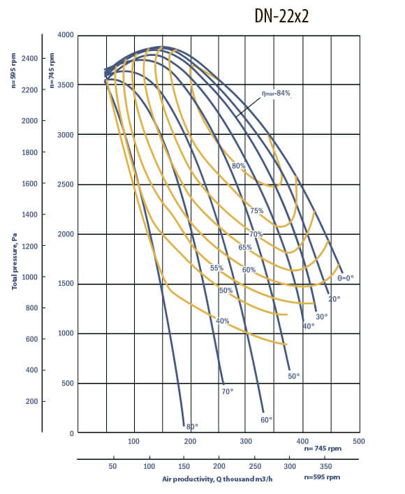 DNx2 smoke exhausters aerodynamic characteristics