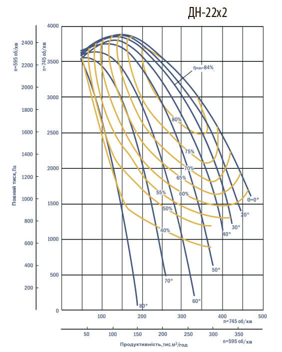 Аеродинамічні характеристики димотягів ДНх2