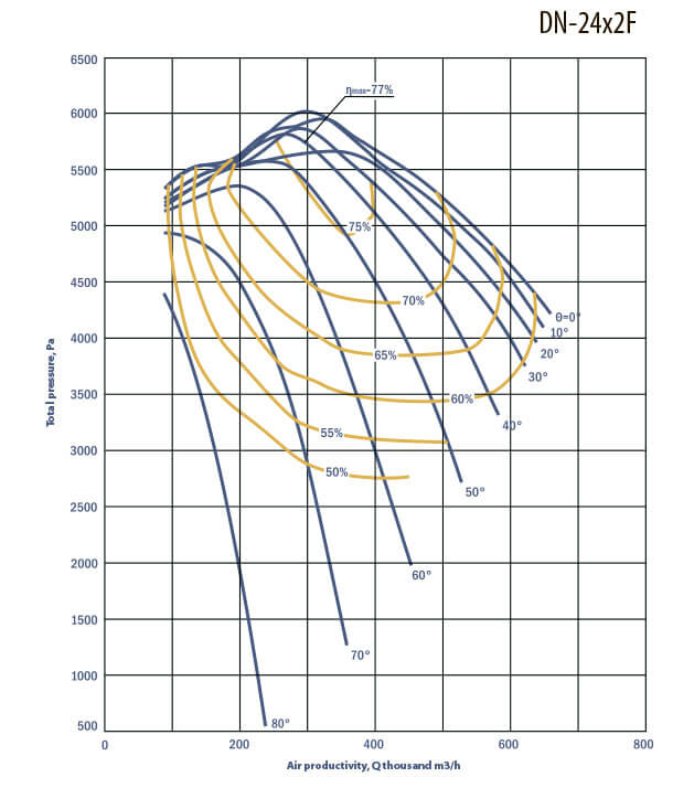 Aerodynamic characteristics of DN-24x2