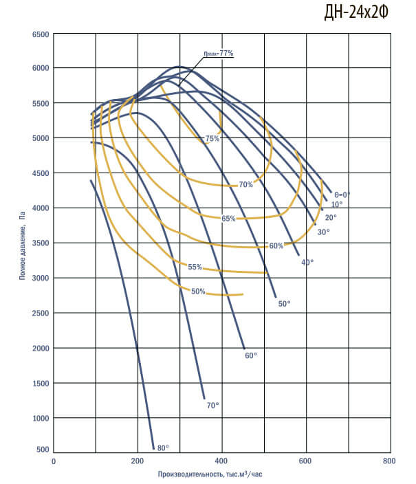 Аэродинамические характеристики дымососов ДНх2