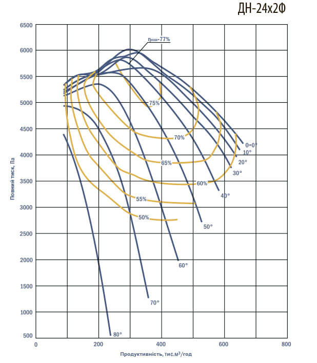 Аеродинамічні характеристики димотягів ДНх2