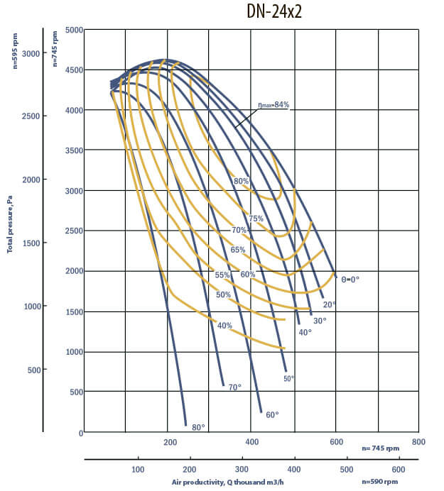 DNx2 smoke exhausters aerodynamic characteristics