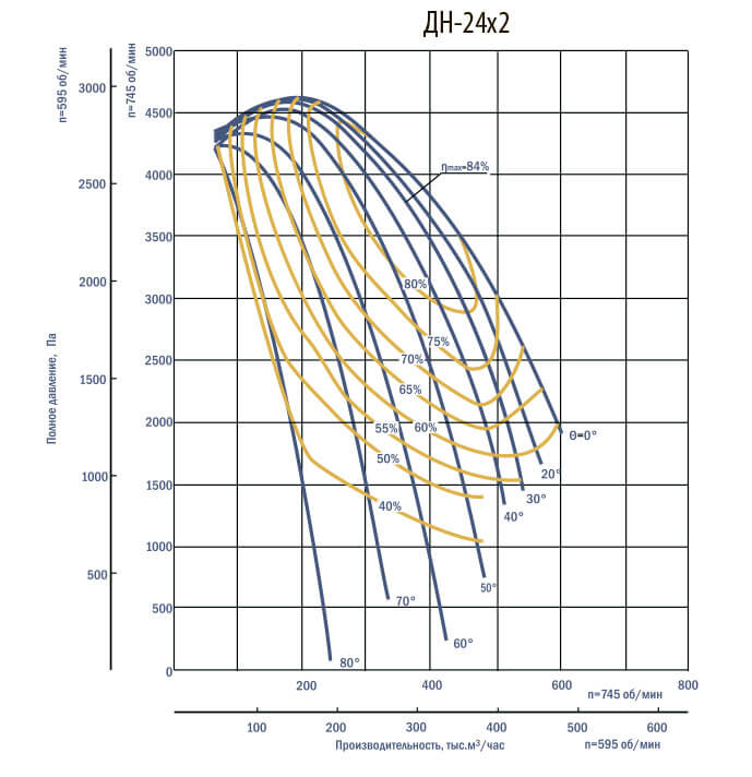 Аэродинамические характеристики дымососов ДНх2