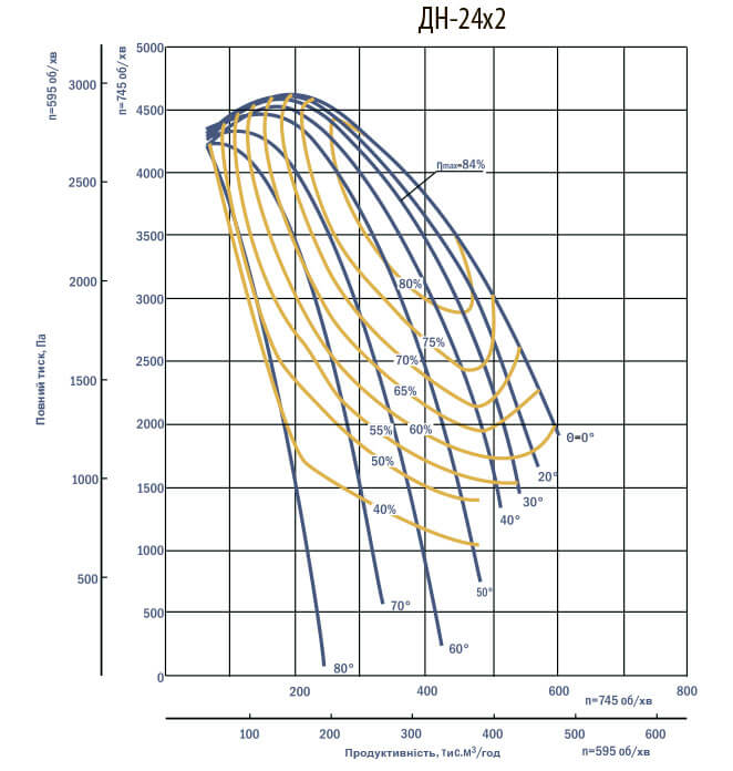 Аеродинамічні характеристики димотягів ДНх2