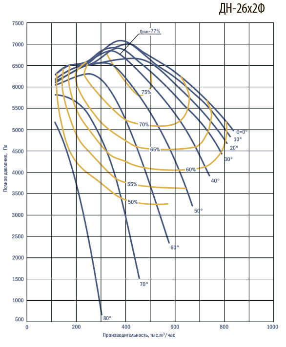 Аэродинамические характеристики дымососов ДНх2
