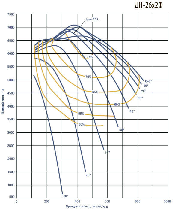 Аеродинамічні характеристики димотягів ДНх2