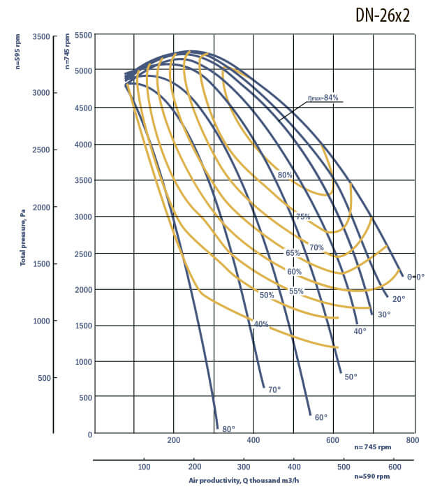 DNx2 smoke exhausters aerodynamic characteristics