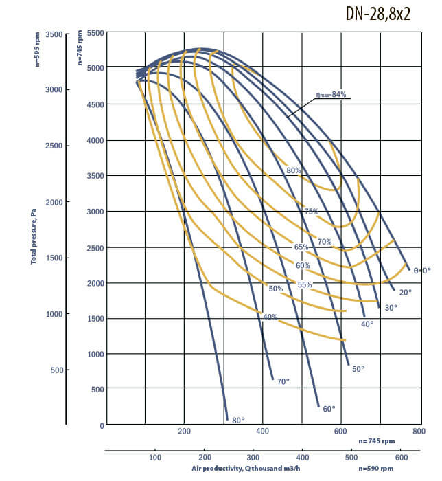 DNx2 smoke exhausters aerodynamic characteristics