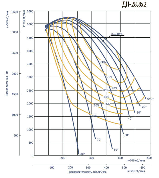 Аэродинамические характеристики дымососов ДНх2