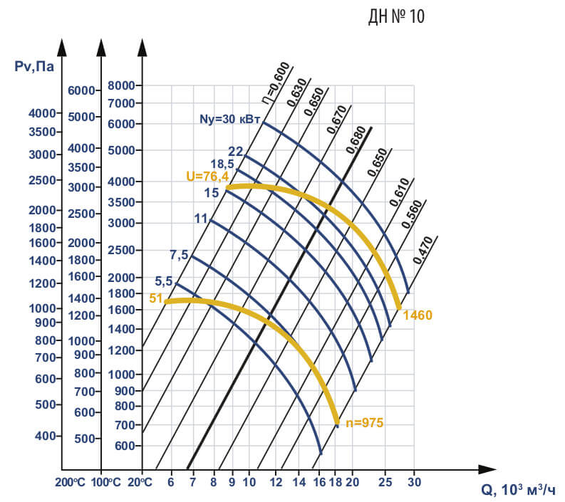 Аэродинамические характеристики ДН №10