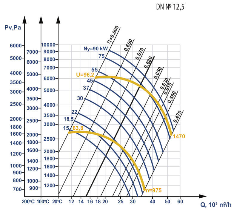 Aerodynamic characteristics of smoke exhauster DN №12,5