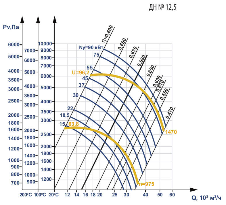 Аэродинамические характеристики ДН №12,5