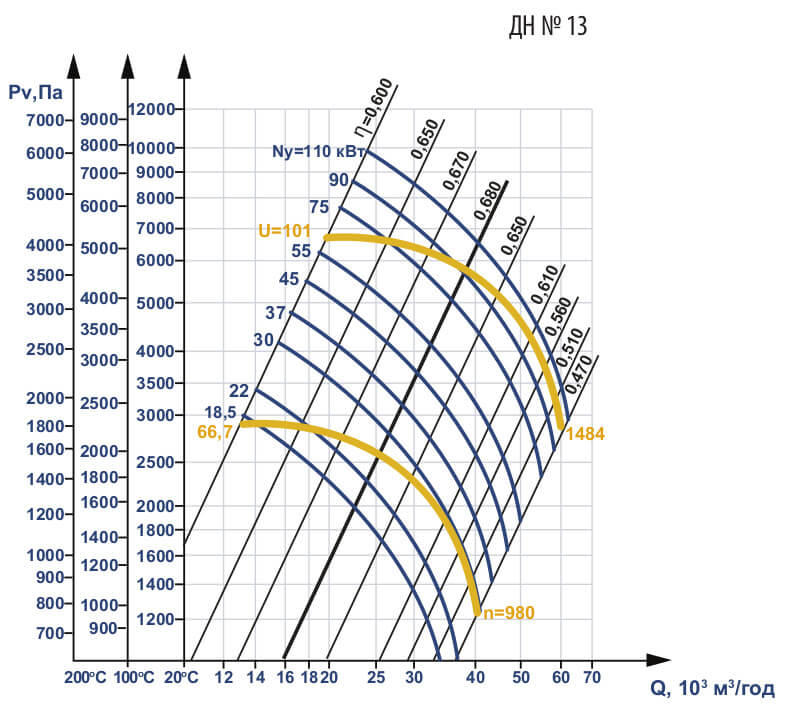 Аеродинамічні характеристики ДН №13