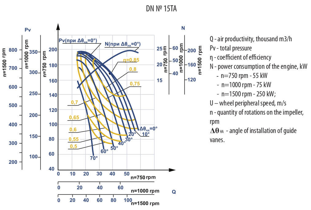 Aerodynamic characteristics of smoke exhauster DN №15TA
