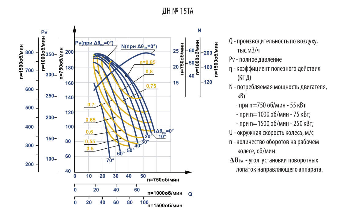 Аэродинамические характеристики ДН №15ТА
