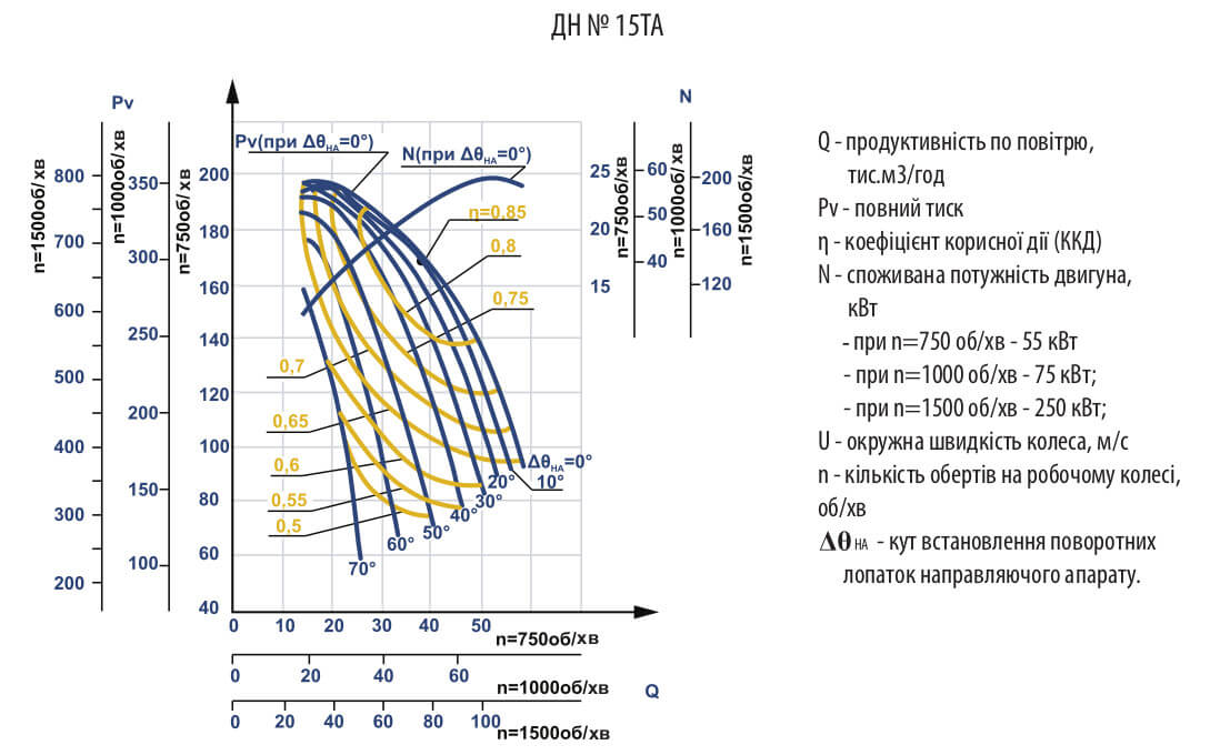 Аеродинамічні характеристики ДН №15ТА