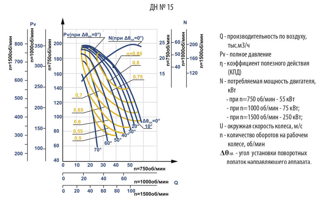 Аэродинамические характеристики ДН №15
