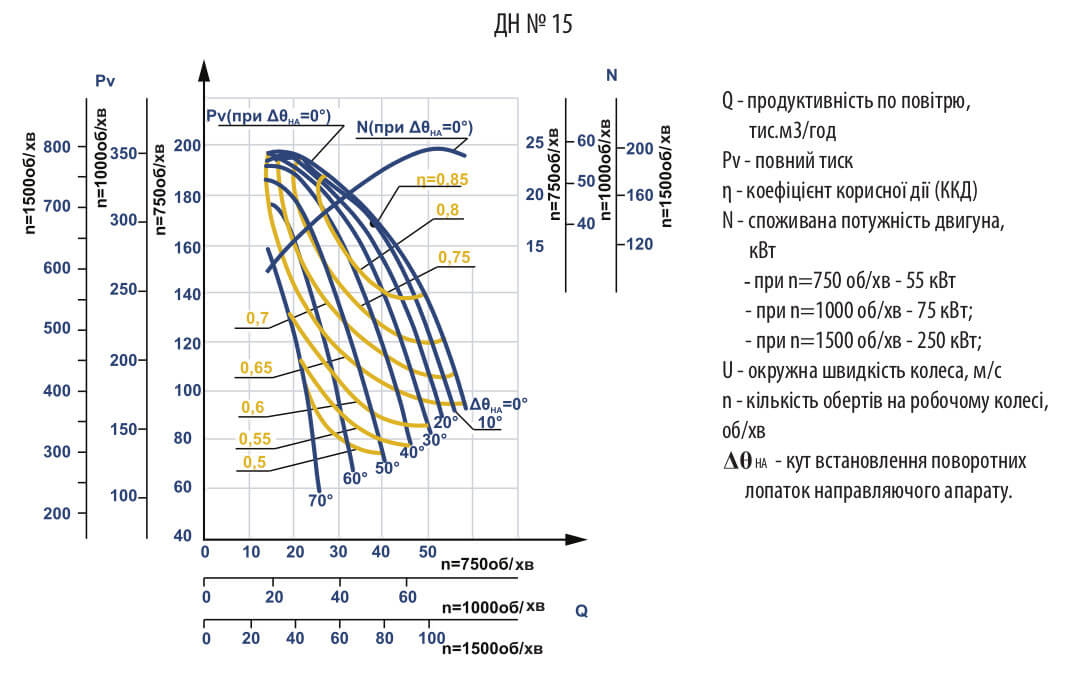 Аеродинамічні характеристики ДН №15