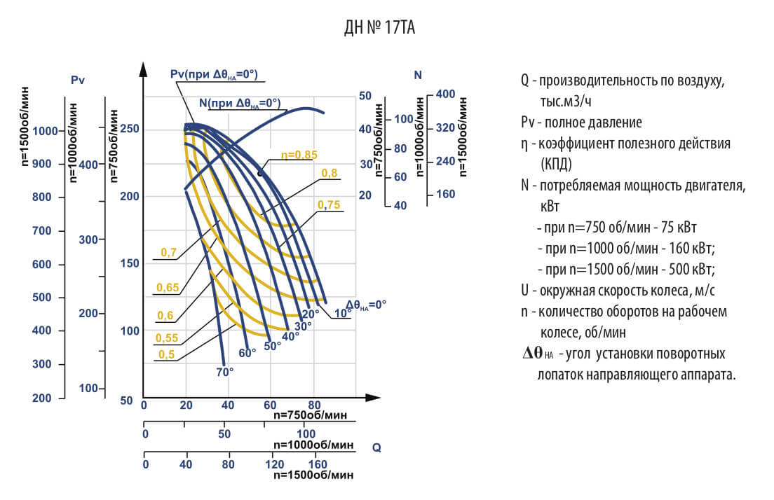 Аэродинамические характеристики дымососа ДН №17ТА