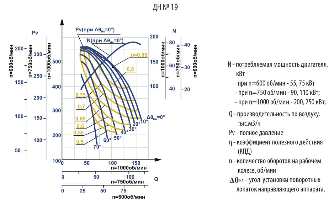 Аэродинамические характеристики ДН №19