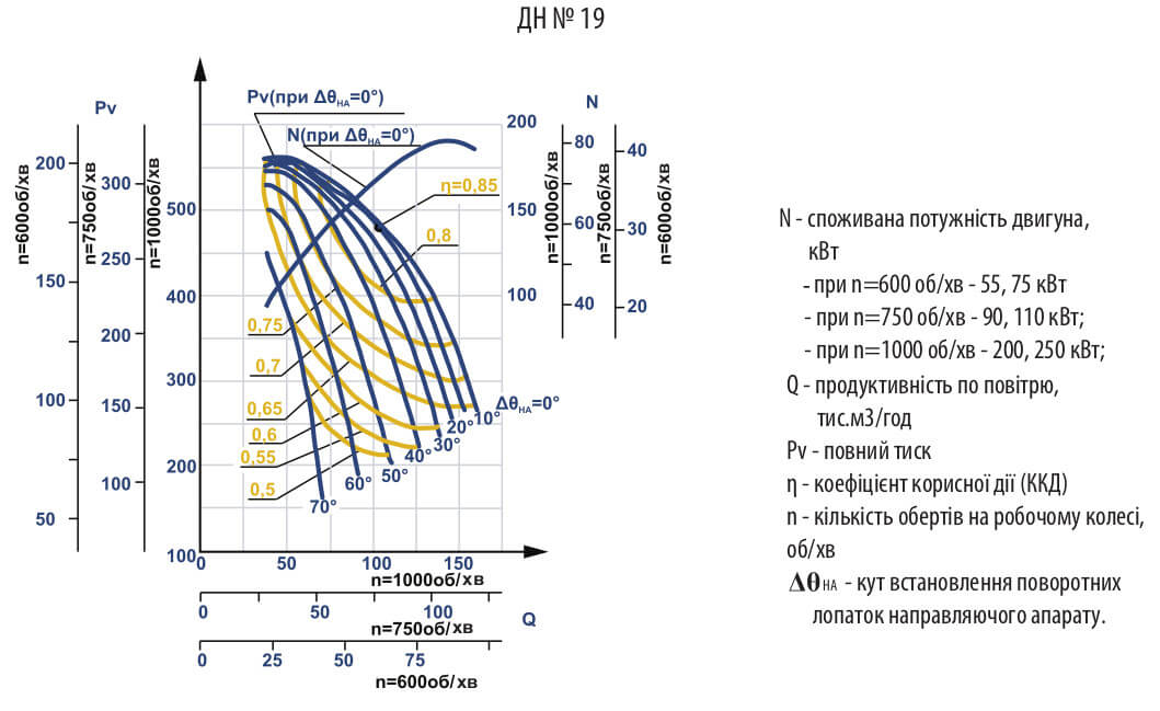 Аеродинамічні характеристики ДН №19