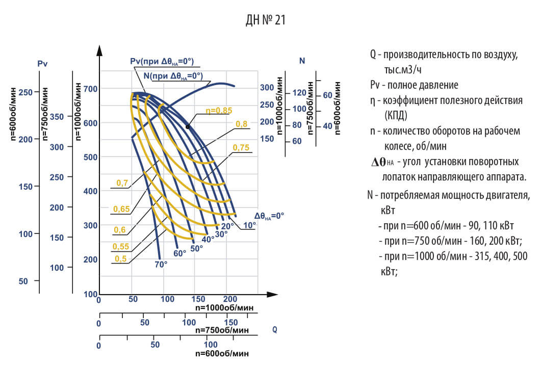 Аэродинамические характеристики ДН №21