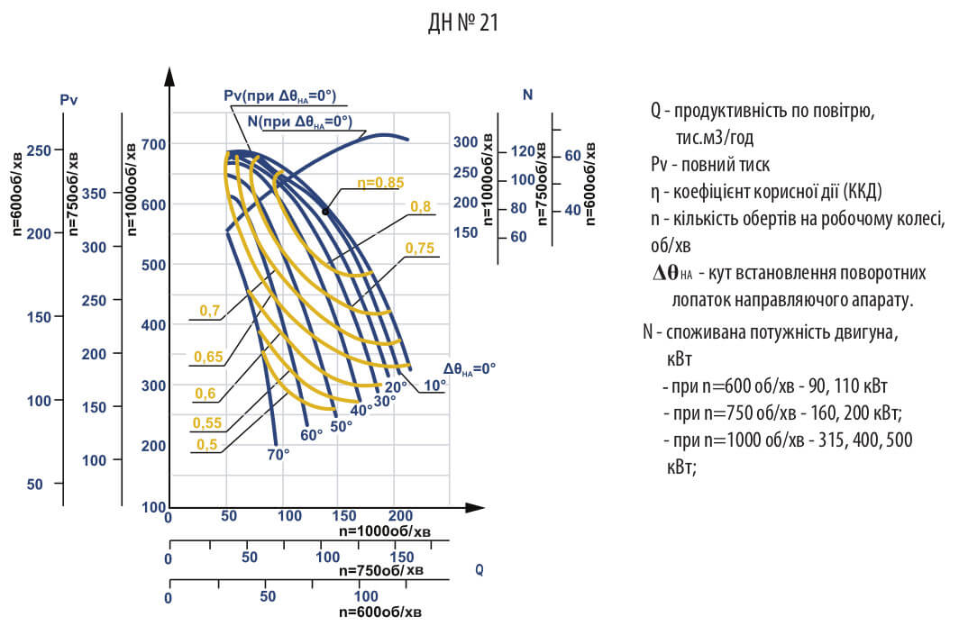 Аеродинамічні характеристики димососа ДН №21