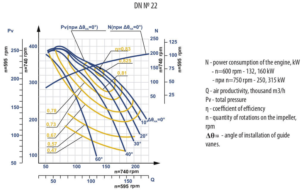 Aerodynamic characteristics of smoke exhauster DN №22