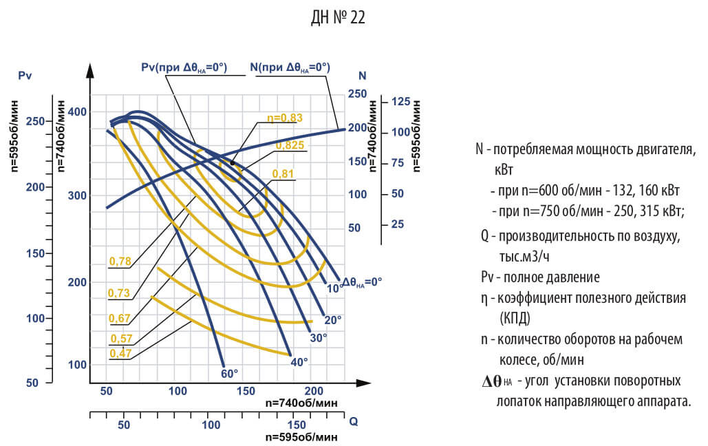 Аэродинамические характеристики ДН №22