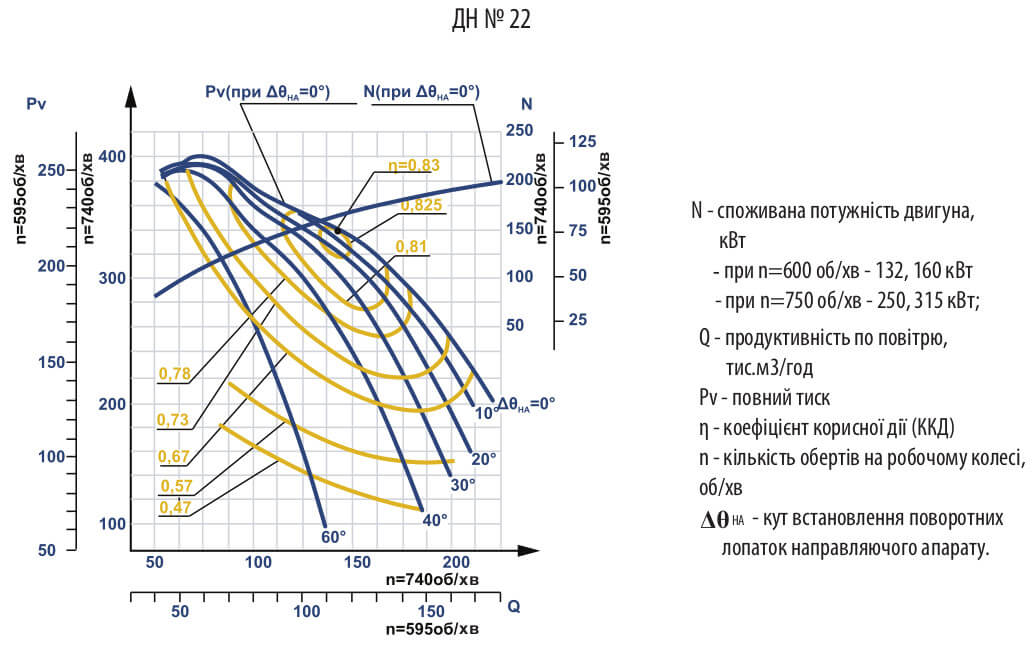 Аеродинамічні характеристики димососа ДН №22